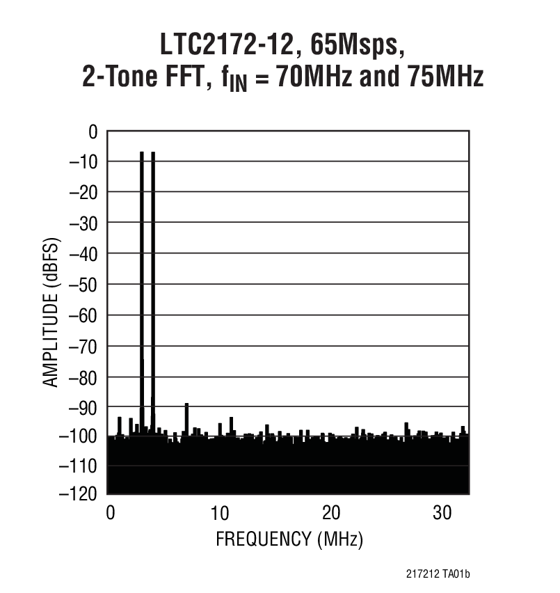 LTC2171-12Ӧͼ